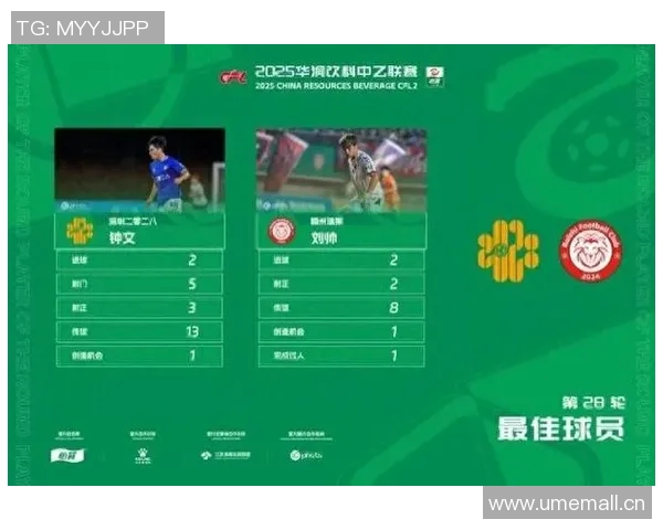 深圳二零二八与赣州瑞狮球员刘帅双双荣膺中乙第28轮最佳球员称号